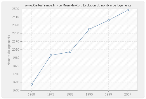Le Mesnil-le-Roi : Evolution du nombre de logements